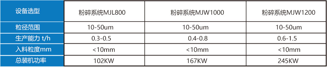 焦类粉碎设备选型参数表.jpg