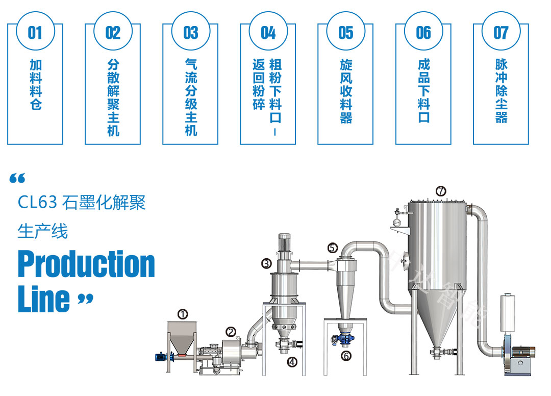 CL63石墨化解聚生产线