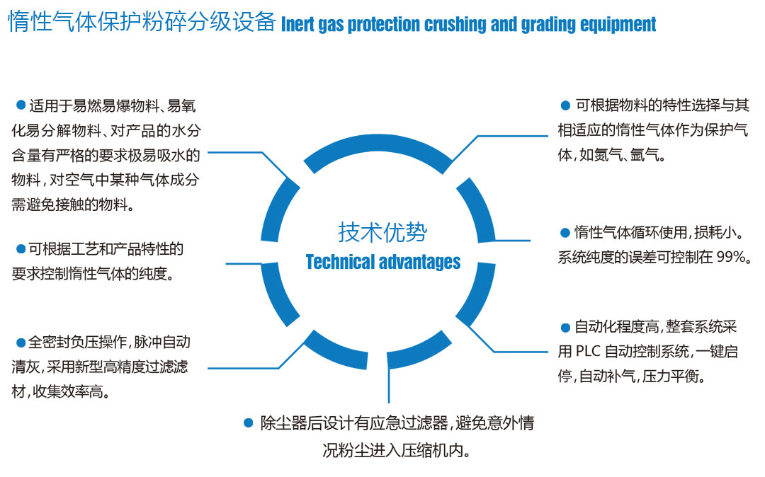 惰性气体保护粉碎分级设备