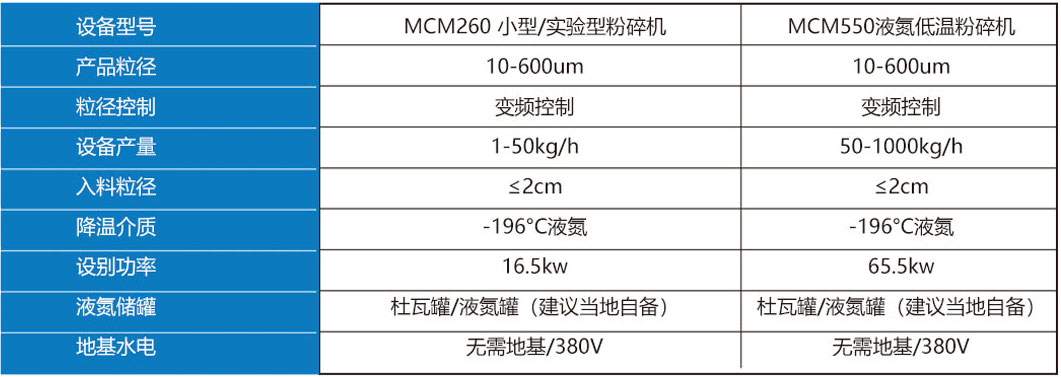 液氮低温粉碎机设备选型